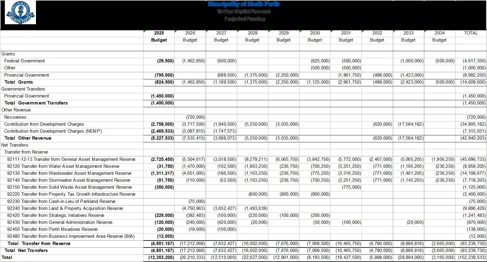 2025 Business Plan amp amp Consolidated Budget By Northperth Issuu