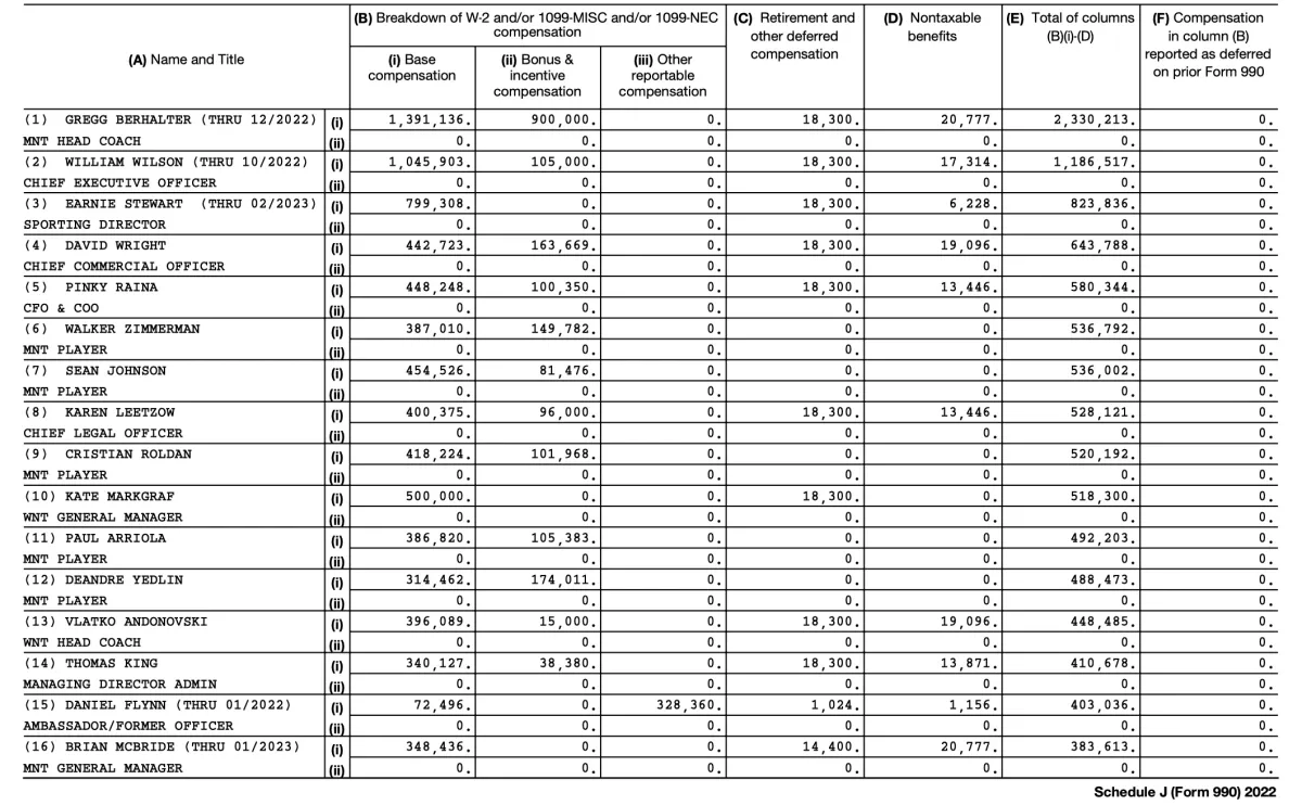 Form 990 Outlines U S Soccer s Top Earners For 2022 Soccer America