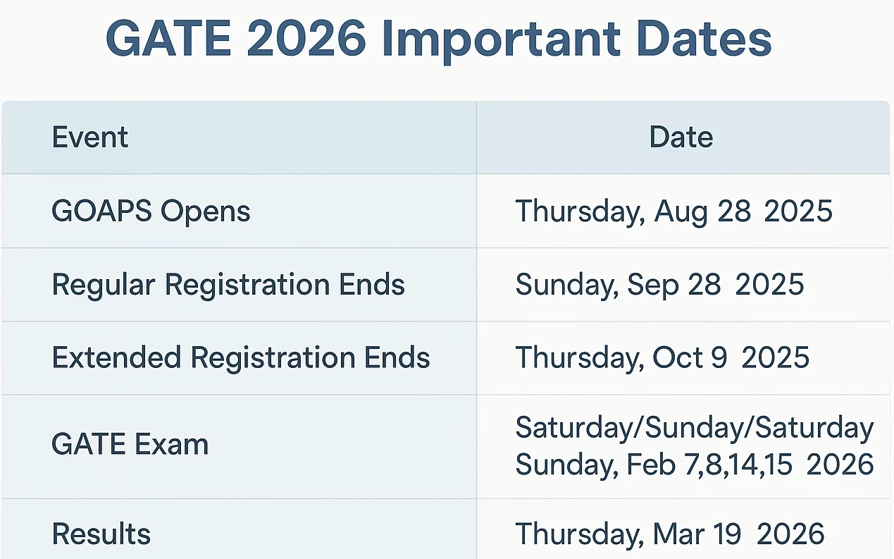 GATE Registration For 2026 Closes Soon Easy Steps To Register