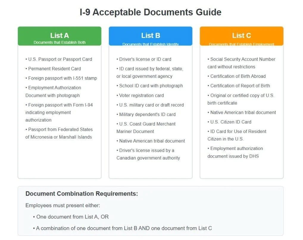 I 9 Form Guide Avoid 2 000 Penalties 2025 Compliance 