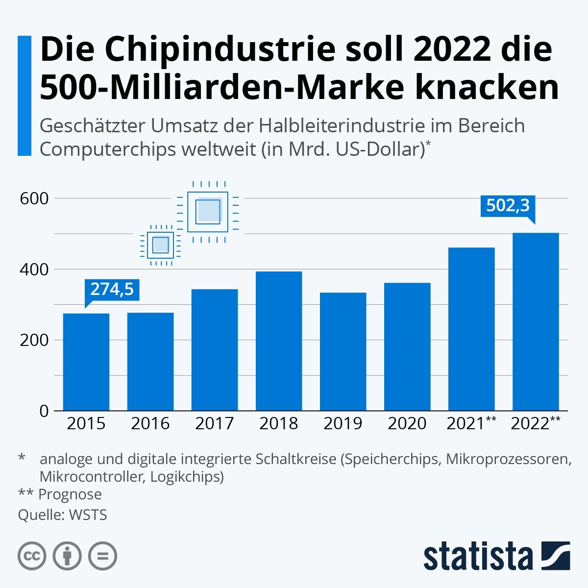 Infografik Die Chipindustrie Soll 2022 Die 500 Milliarden Marke 