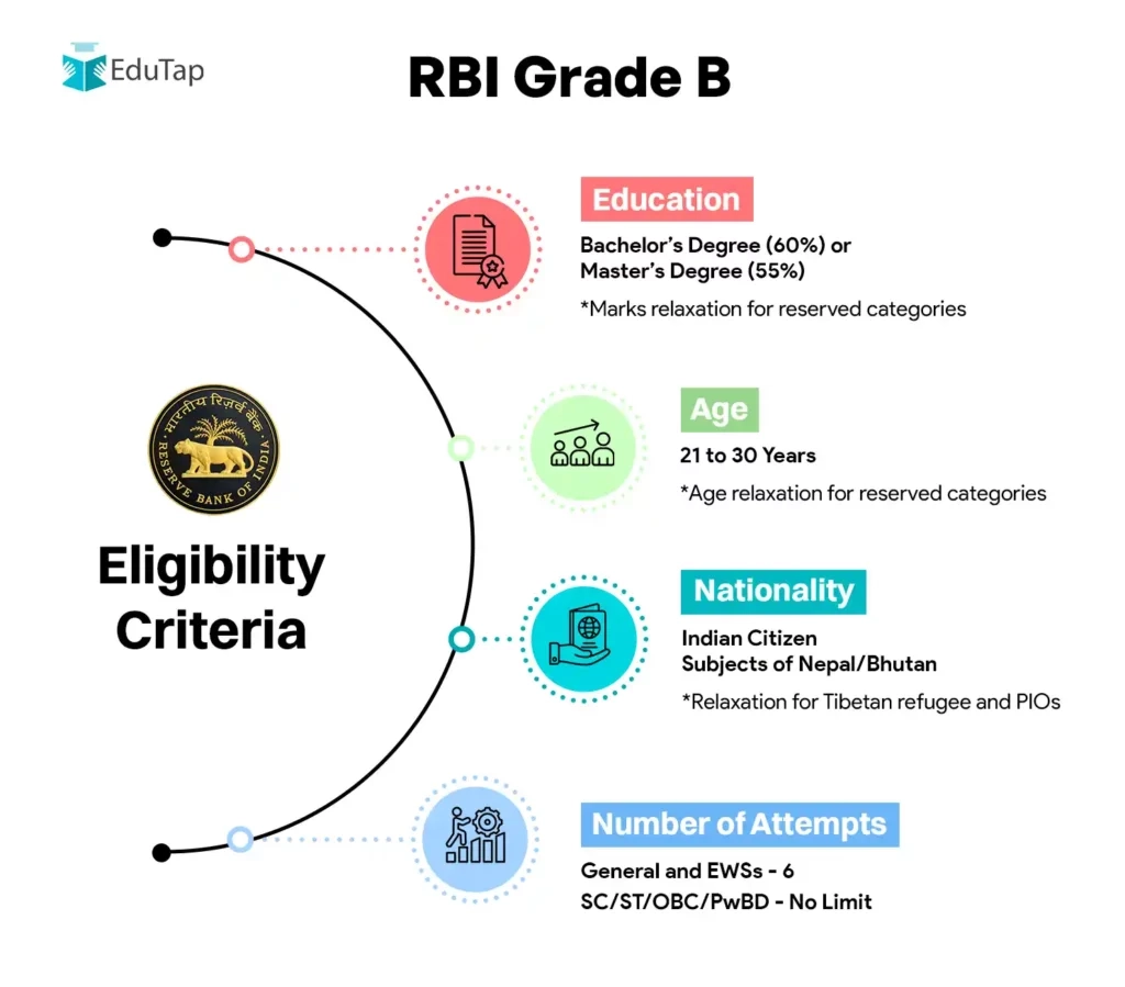 Rbi Grade B Application Form 2026 Online