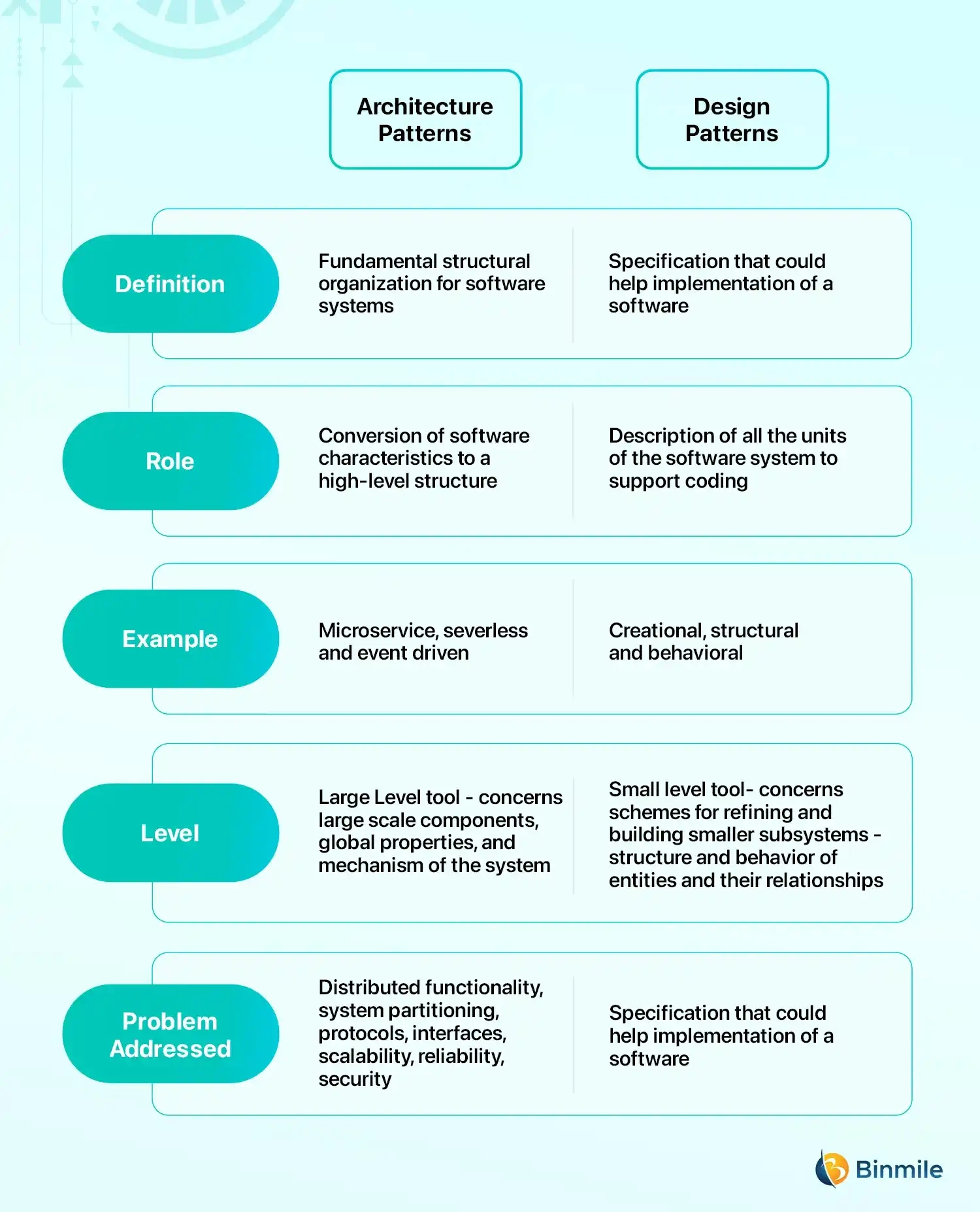 Software Architecture Pattern Types Benefits amp Use Cases