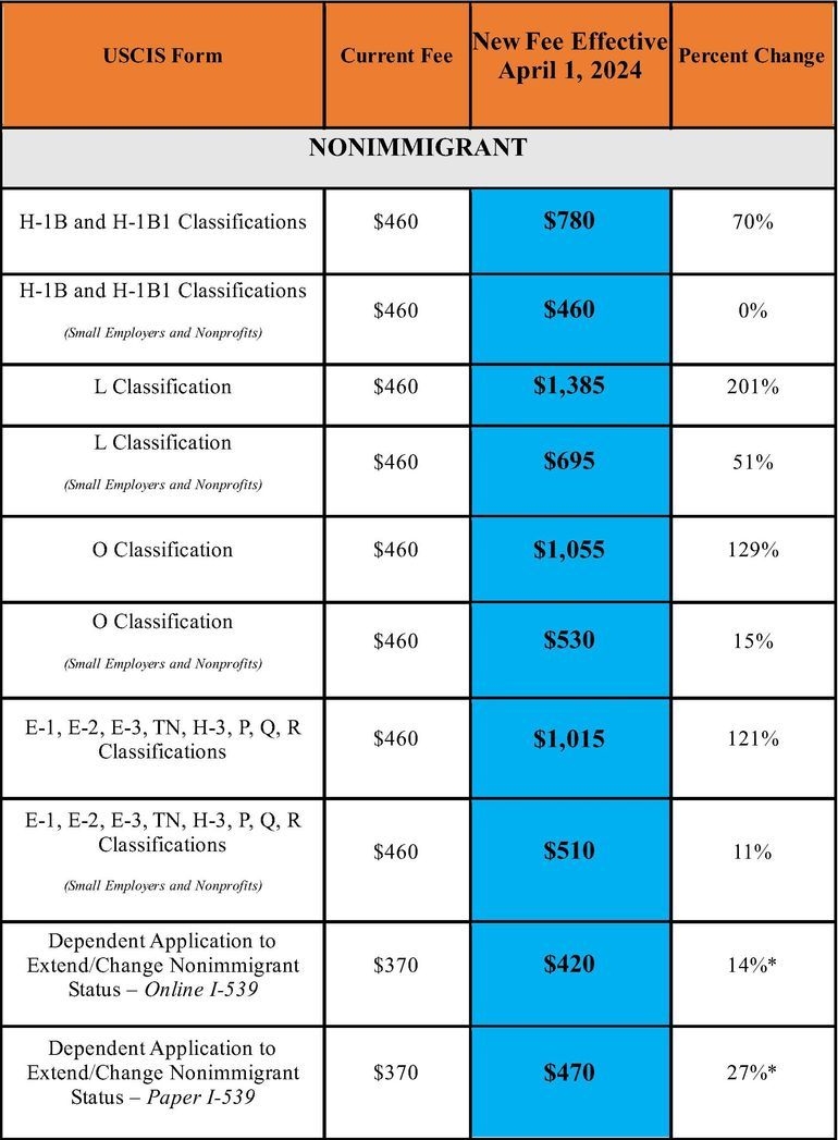 USCIS Announces Significant Fee Increases Effective On April 1 