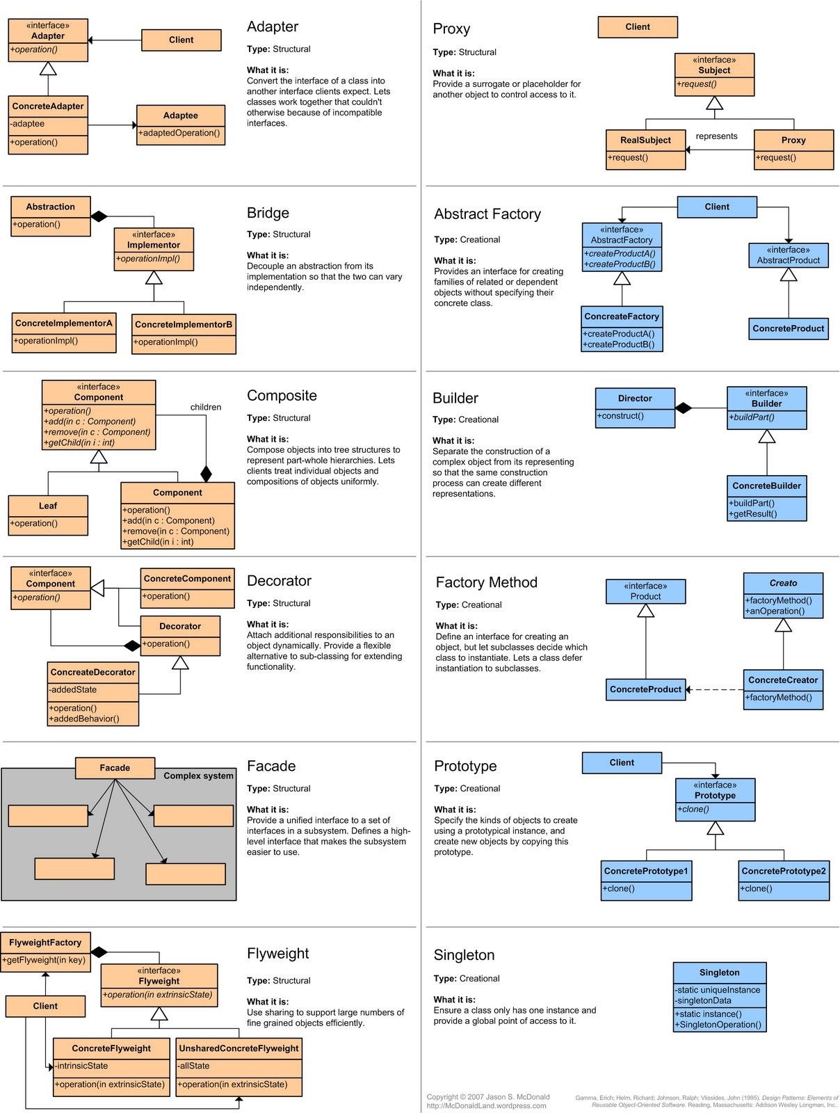 23 Design Patterns 99 Of Java Developers Should Learn By 