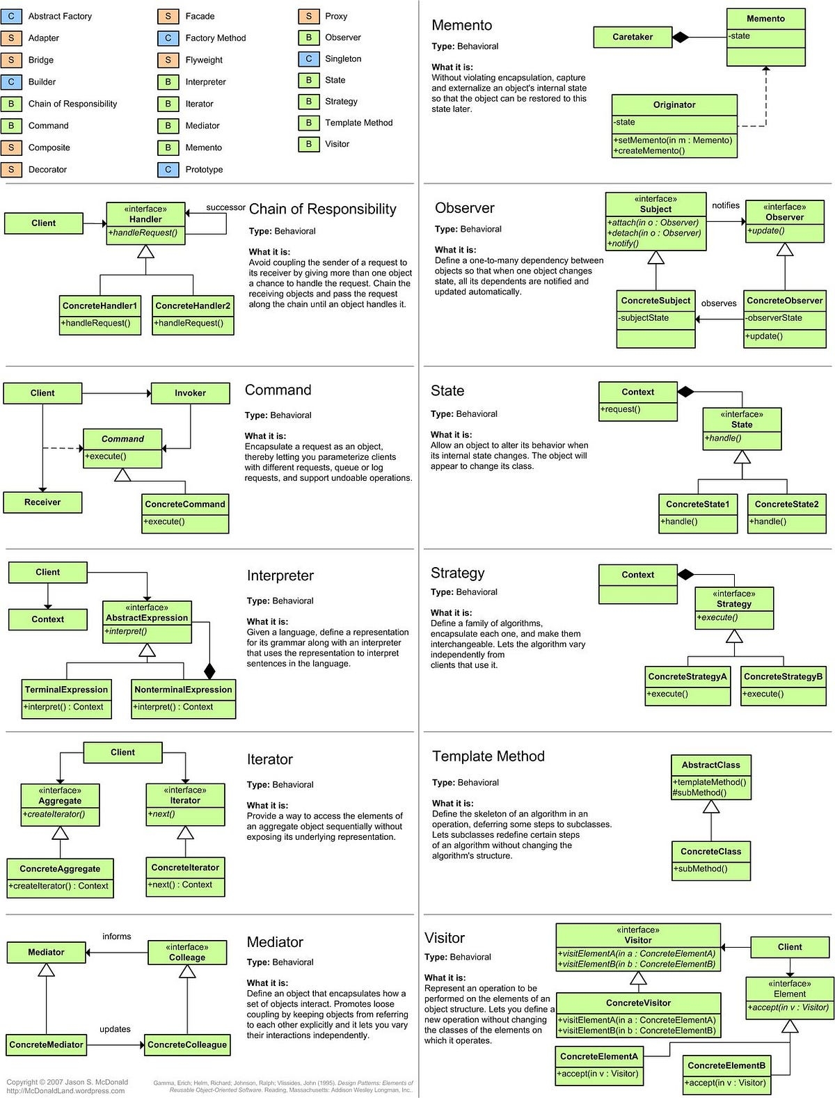 23 Design Patterns 99 Of Java Developers Should Learn By 