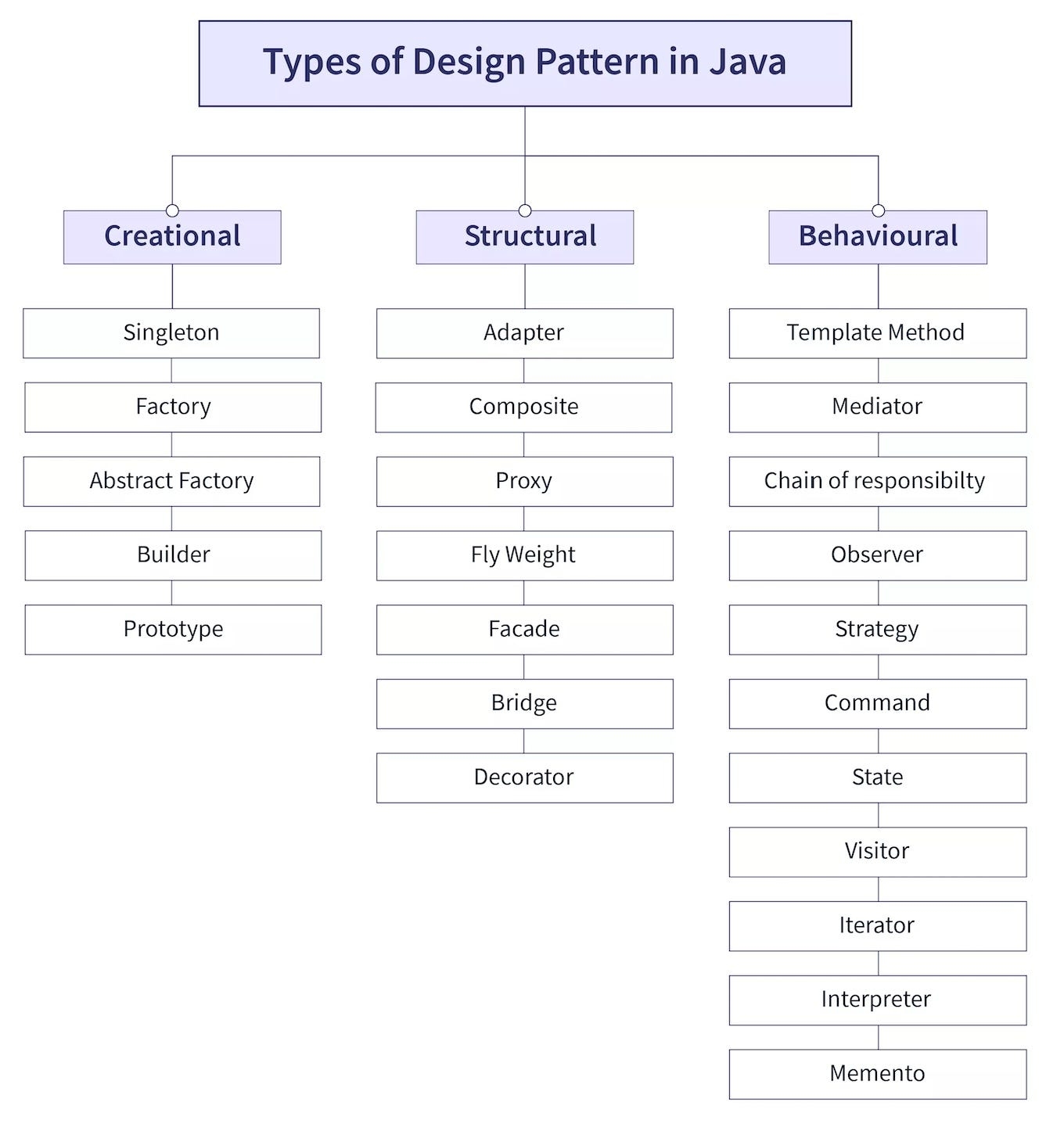 Design Patterns In Java The Design Pattern Is A Reusable By 