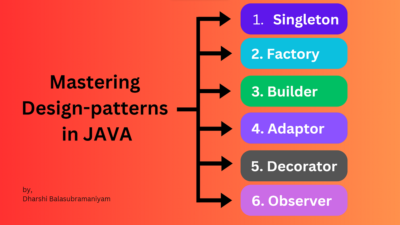 Mastering Design Patterns In Java By Dharshi Balasubramaniyam 