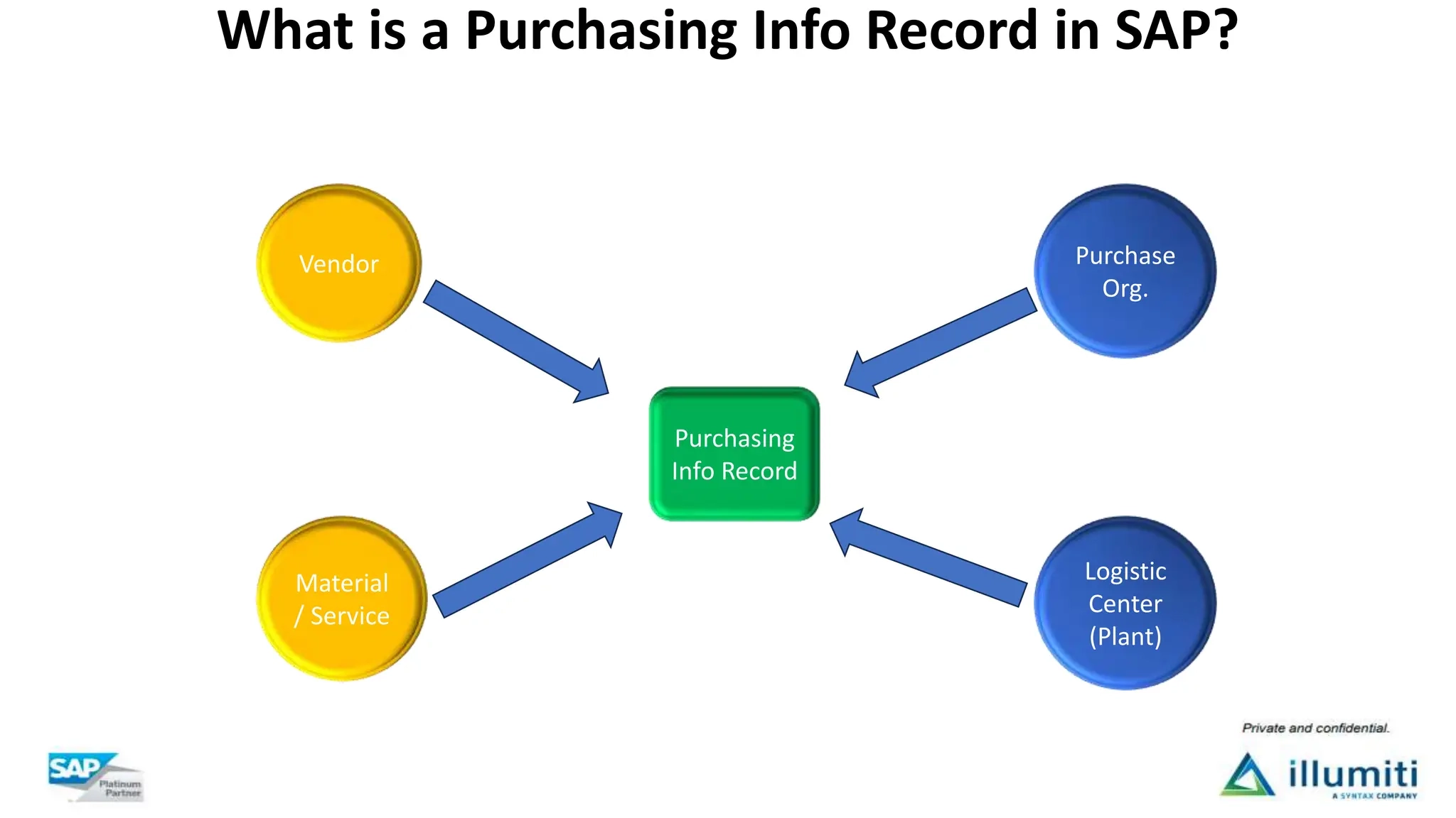 Purchasing Info Record Creation En SAP ECC PPTX