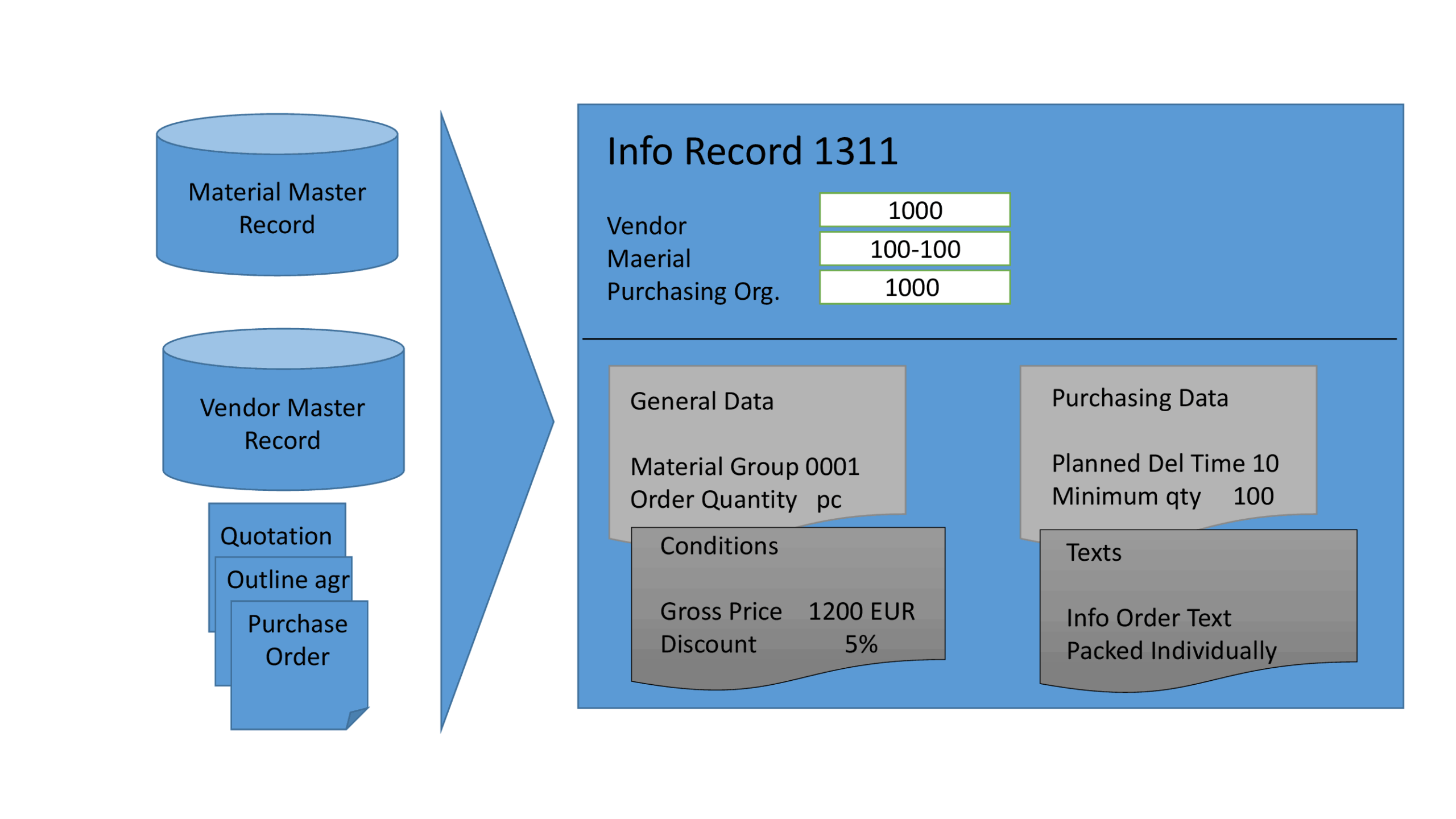 Sap Purchase Info Record My Support Solutions