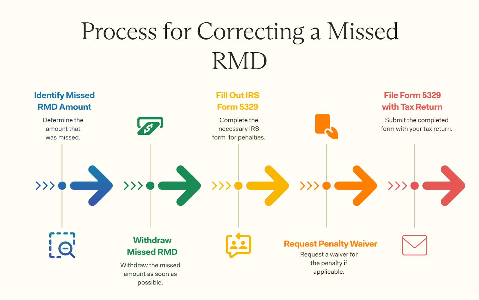 What Is The Penalty For Not Taking RMD 